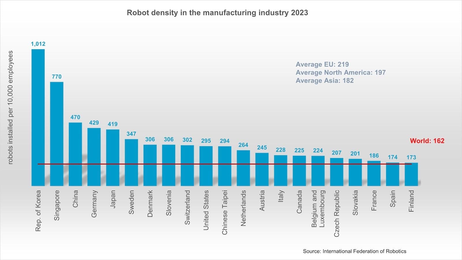 Global Robot Density in Factories Doubled in Seven Years (via ifr.org)