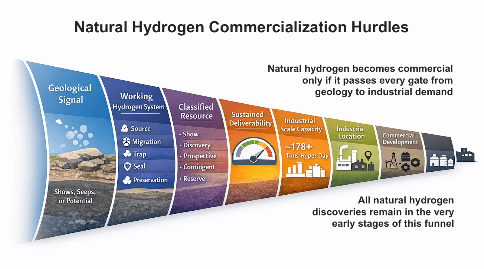 Natural Hydrogen Is Real, Commercialization Is Not - CleanTechnica